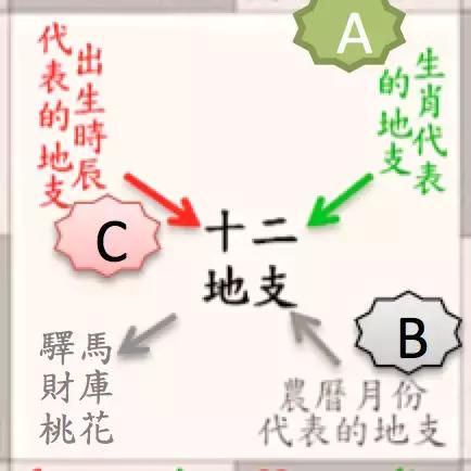 八字桃花查法是什么