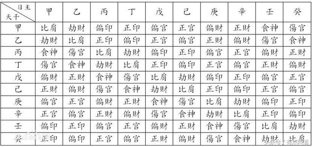 八字日主天干十神查询