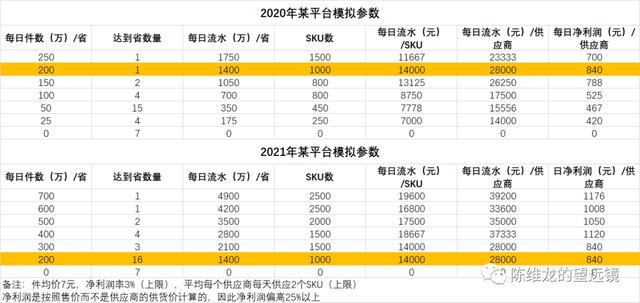 社区团购与农业八字不合