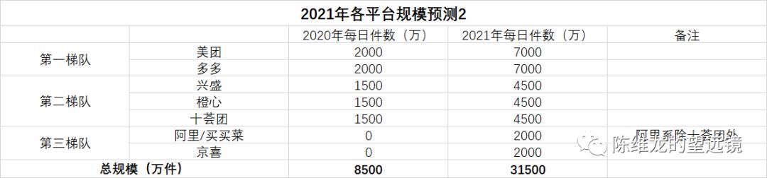 社区团购与农业八字不合