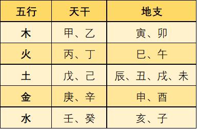 八字所属五行查询