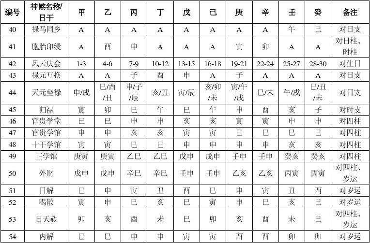 神煞查法及解释八字 八字所有神煞解释