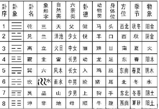 如何根据八字查卦象