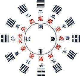 如何根据八字查卦象