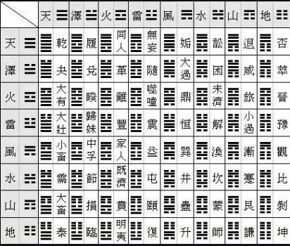 如何根据八字查卦象