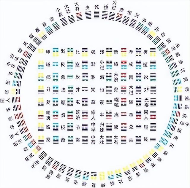 如何根据八字查卦象