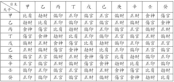 八字比肩劫财查询表