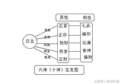 八字中如何查十神表