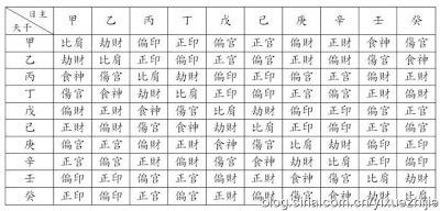 八字排盘算命十神