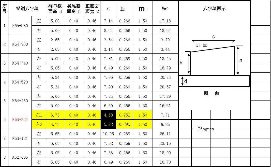 涵洞八字墙角度是指什么夹角 涵洞八字墙角度怎么算