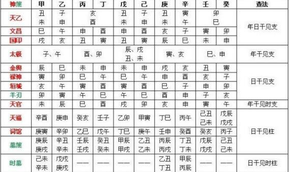 四柱八字怎样查天乙贵人