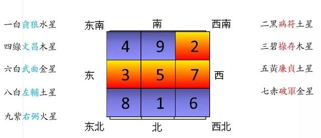 九宫飞星布局和八字