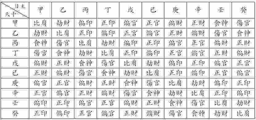 生辰八字查十神，生辰八字的十神的各种性格