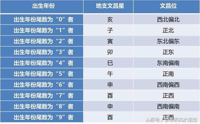 查找八字本命文昌位的两种方法