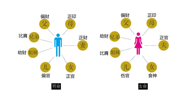 四柱八字六亲的算法，四柱八字流年大运