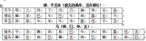 怎样从生辰八字查驿马星