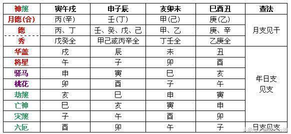 怎样从生辰八字查驿马星