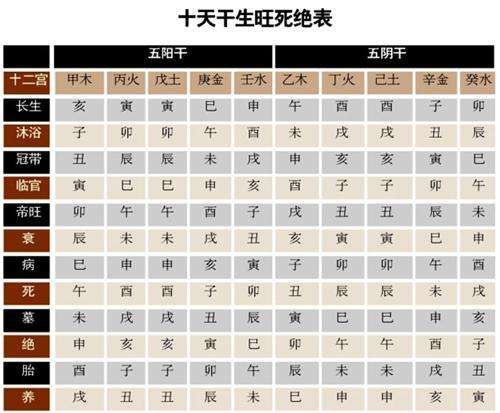 八字查五行寄生十二宫，五行寄生十二宫的详细解释