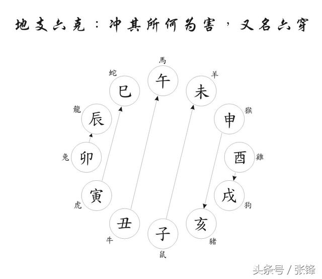 生辰八字刑冲化合查询