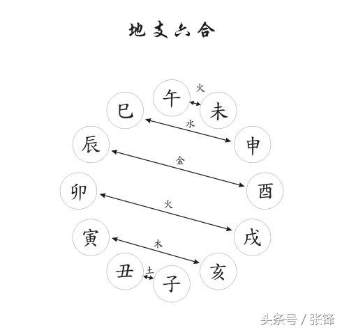 生辰八字刑冲化合查询