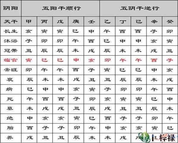 八字查询免费十二宮表，八字长生十二宫表