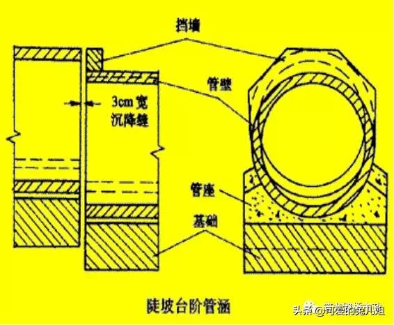 斜交涵洞八字墙坐标计算过程