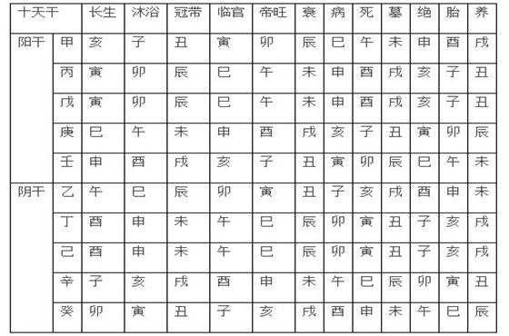 八字天干旺衰查询表，八字五行旺衰查询表