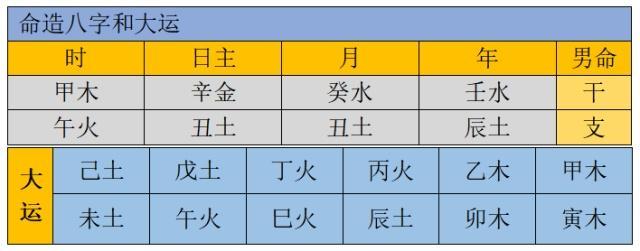 八字中无壬癸者行金运则死