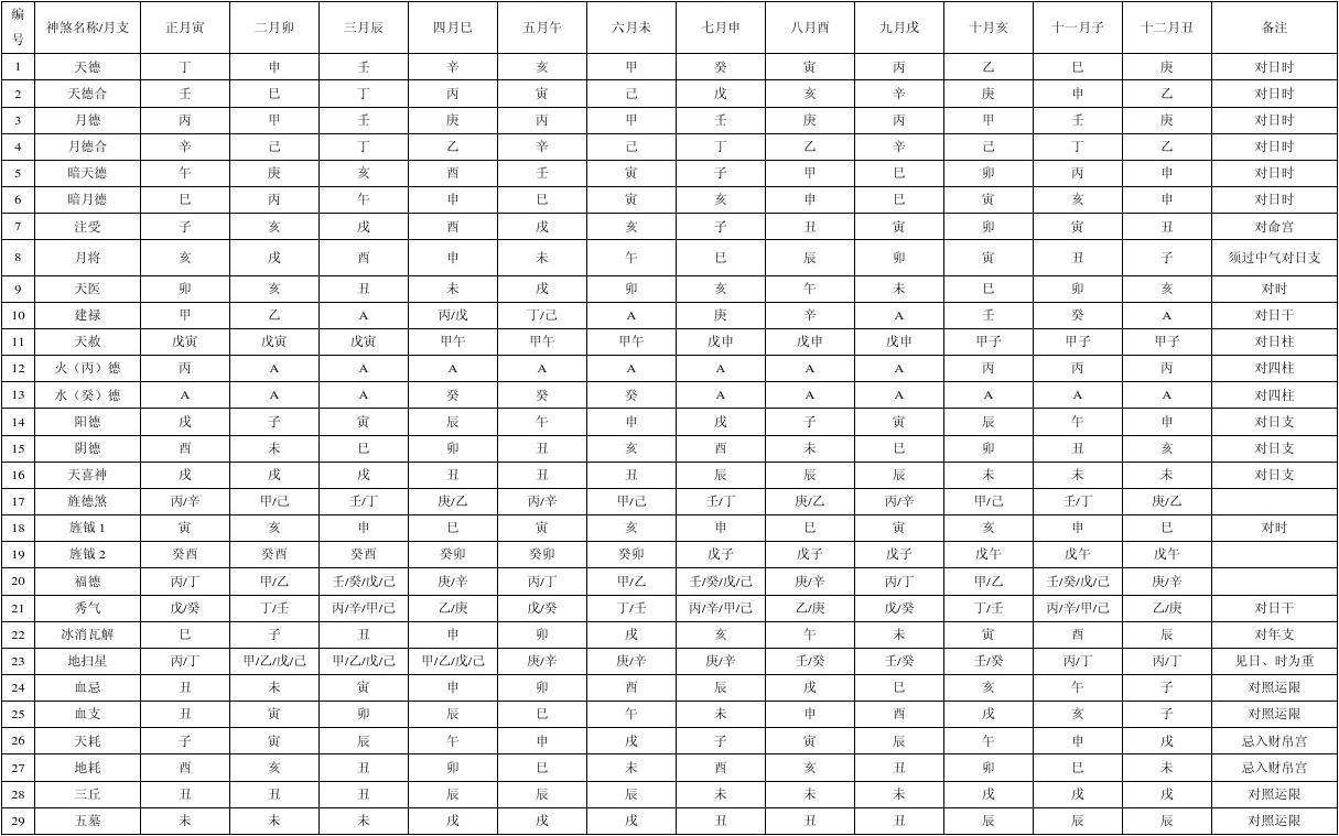 八字中星宿神煞查法，八字测星宿