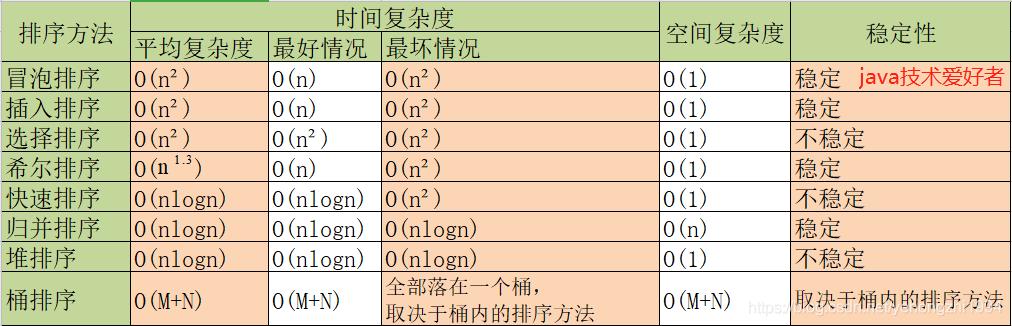 八字排序算法