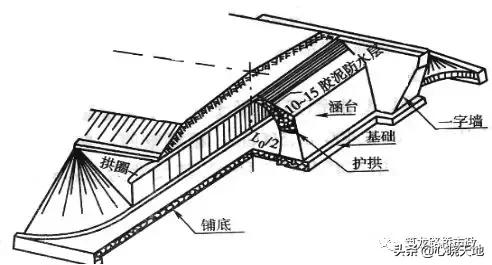 涵洞园弧八字方线实例