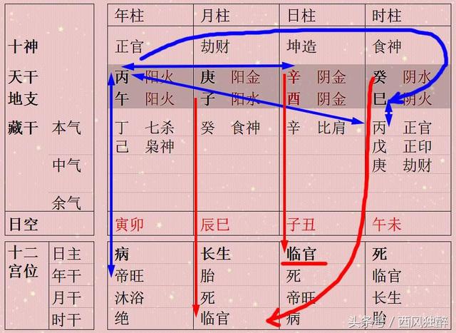 八字怎样查寿元星