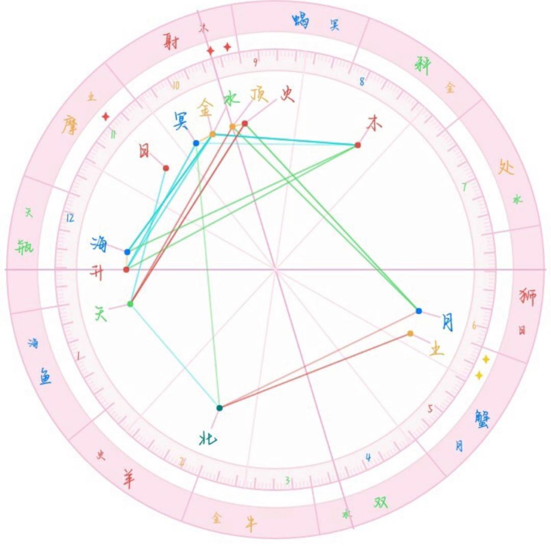 合婚八字还是星盘准呢，八字合婚非常运势网