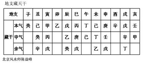 八字算命中气余气，八字五行和含余气五行