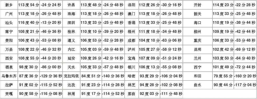 八字按真太阳时算对吗，八字真太阳时和非真太阳时比较