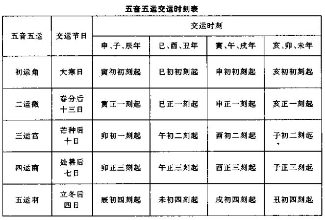 八字交运时间如何查询，八字交运时间计算器