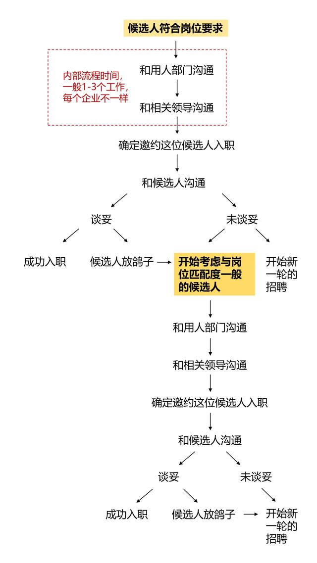 面试单位要八字等通知