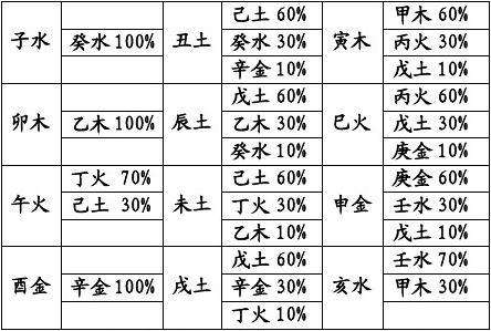 八字查询表时辰，生辰八字时间查询表