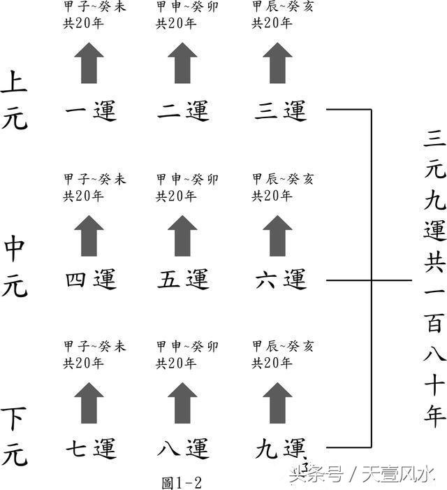 八字九宫排运法