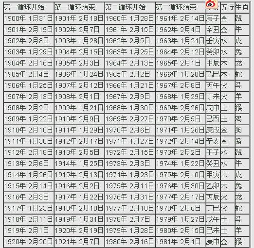 天干地支出生八字查询表