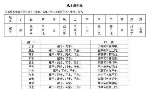 八字命理中怎么查藏干，八字中藏干是怎样定义