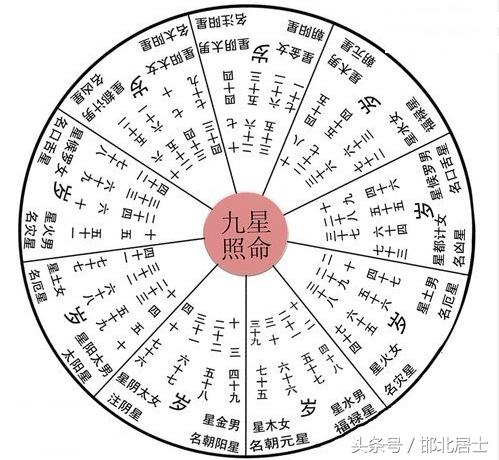 八字小运行运怎么查