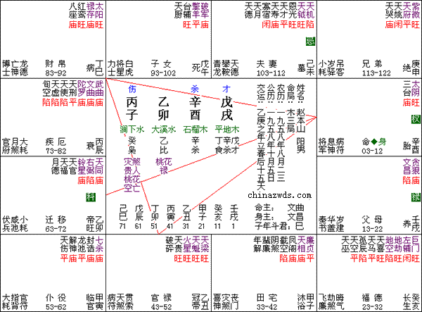 紫薇八字查询，八字和紫薇的结果相反