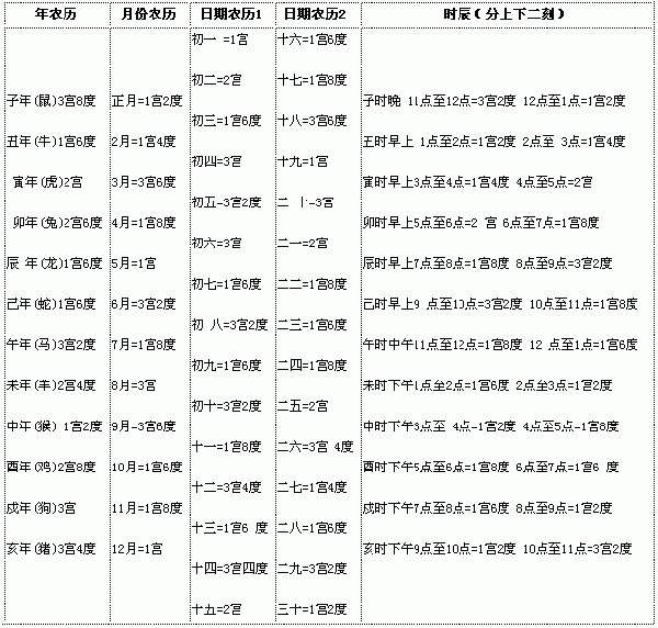 生辰八字查询财运时辰