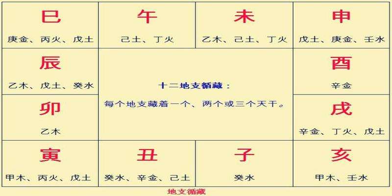 如何查八字藏干