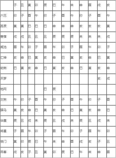 八字中神煞定位实例