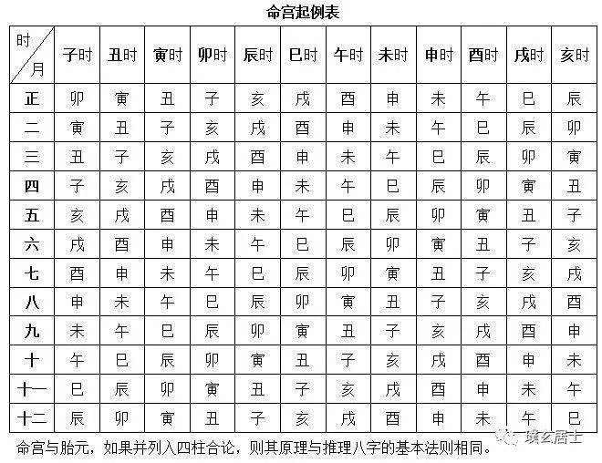 八字查命宫公式