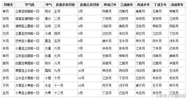 生辰八字五行查询星盘