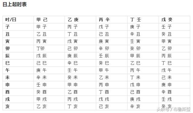 生辰八字五行查询星盘