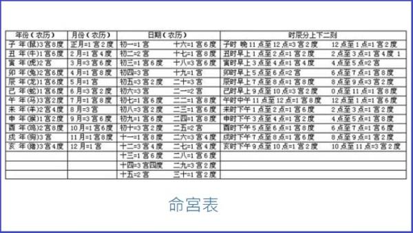 关于八字算命命宫如何查找的信息